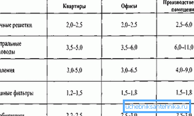 Havalandırma sisteminin farklı bölümlerindeki hızların yaklaşık değerleri Havalandırma sisteminin farklı bölümlerindeki hızların yaklaşık değerleri