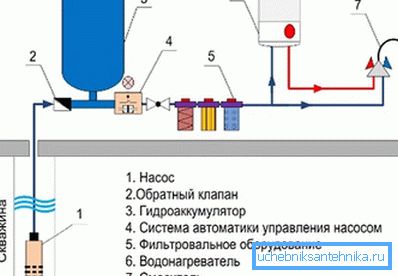 Su temin sisteminin ana unsurları Su temin sisteminin ana unsurları