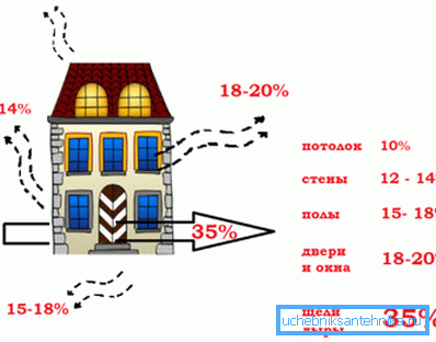 Ana ısı kaybı kaynakları Ana ısı kaybı kaynakları