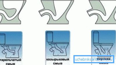 Ana klozet çeşitleri. Ana klozet çeşitleri.