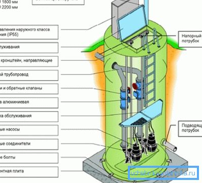 İşte standart tipte kanalizasyon pompa istasyonlarının bir diyagramı veya çizimleri İşte standart tipte kanalizasyon pompa istasyonlarının bir diyagramı veya çizimleri