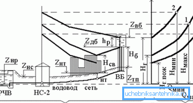 Kanalın devresinde piezometrik etiketler. Kanalın devresinde piezometrik etiketler.