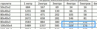 Merkezi yüklemedeki büküme bağlı olarak boru hattının seçimi (dikey konumda büyük taraf) Merkezi yüklemedeki büküme bağlı olarak boru hattının seçimi (dikey konumda büyük taraf)