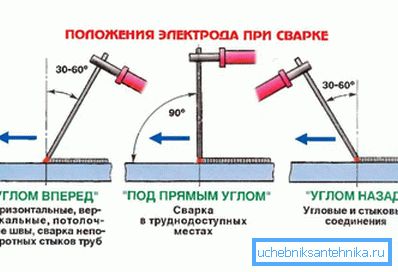 Kaynak pozisyonu Kaynak pozisyonu