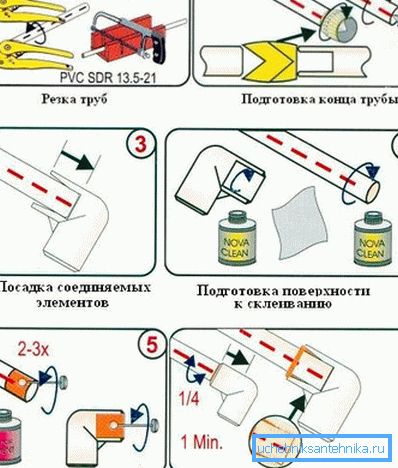 Yapışkan yapıştırma oluşumunda eylem dizisi Yapışkan yapıştırma oluşumunda eylem dizisi