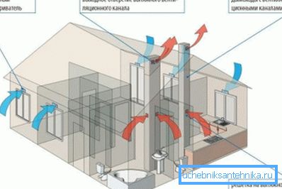 Binanın havalandırması: optimum hava sirkülasyonunun nasıl