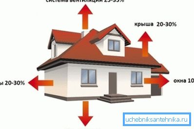 Isıtıcının gücünü belirlerken ısı kaybı olarak düşünülmelidir Isıtıcının gücünü belirlerken ısı kaybı olarak düşünülmelidir