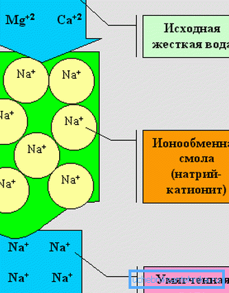 Suyu yumuşatırken, magnezyum ve kalsiyum iyonları sodyum iyonları ile değiştirilir. Suyu yumuşatırken, magnezyum ve kalsiyum iyonları sodyum iyonları ile değiştirilir.