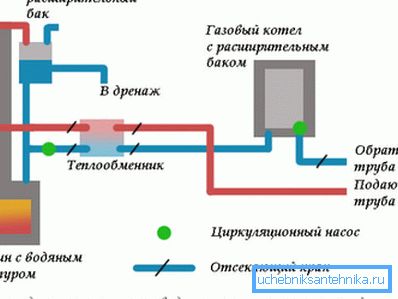 Su devresine sahip bir fırın örneği. Su devresine sahip bir fırın örneği.