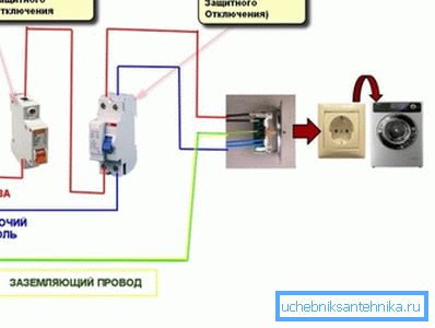 Çamaşır makinesinin doğru bağlantısının bir örneği Çamaşır makinesinin doğru bağlantısının bir örneği