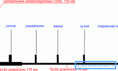 Kanalizasyon sisteminin yaklaşık şeması Kanalizasyon sisteminin yaklaşık şeması