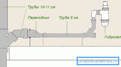 Kanalizasyon montajının yaklaşık bir planı