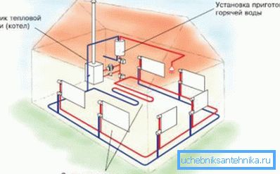 Özel bir evin ısıtma sisteminin yaklaşık diyagramı Özel bir evin ısıtma sisteminin yaklaşık diyagramı