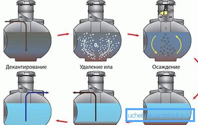 Biyokimyasal septik tank Uponor bio çalışma prensibi Biyokimyasal septik tank Uponor bio çalışma prensibi