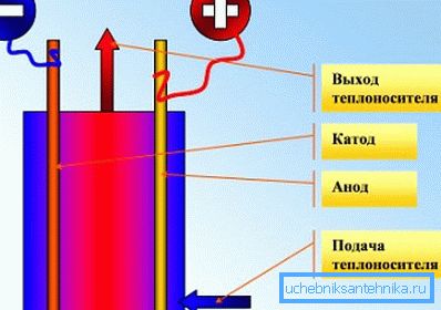 Elektrot kazanı çalışma prensibi Elektrot kazanı çalışma prensibi