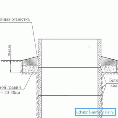 Daha fazla iş için bir temel olarak kullanılabilecek beton kör alan üretimi prensibi