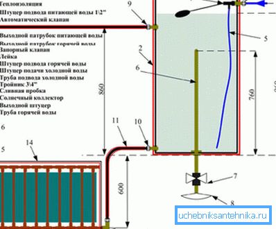 Bir güneş kolektörü kullanarak suyun ısıtılması prensibi Bir güneş kolektörü kullanarak suyun ısıtılması prensibi