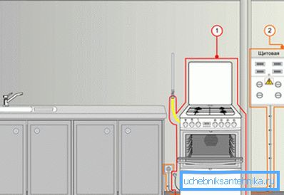 Gaz sobası bağlama prensibi. Gaz sobası bağlama prensibi.
