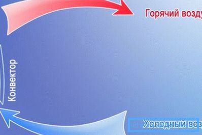 Elektrikli konvektörün çalışma prensibi Elektrikli konvektörün çalışma prensibi