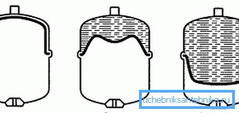 Membran tankının çalışma prensibi. Membran tankının çalışma prensibi.