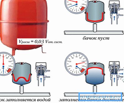 Genleşme tankı prensibi Genleşme tankı prensibi