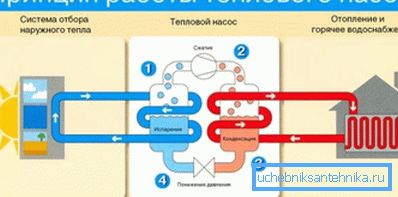 Isı pompasının çalışma prensibi Isı pompasının çalışma prensibi