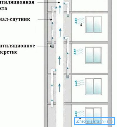 Çok katlı binalarda tipik bir sistemin çalışması ilkesi, pencerelerden hava akışı için tasarlanmıştır. Çok katlı binalarda tipik bir sistemin çalışması ilkesi, pencerelerden hava akışı için tasarlanmıştır.