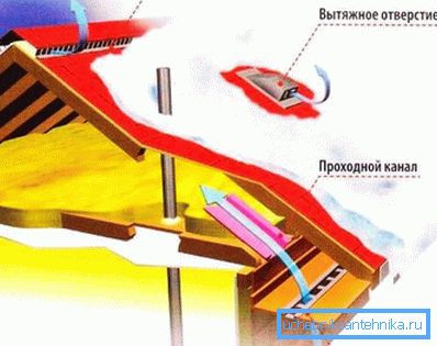 Çatı mekanının havalandırma prensibi Çatı mekanının havalandırma prensibi