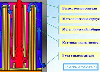 İndüksiyon kazanının şematik diyagramı. İndüksiyon kazanının şematik diyagramı.