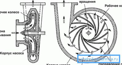 Vorteks pompasının şematik diyagramı. Vorteks pompasının şematik diyagramı.