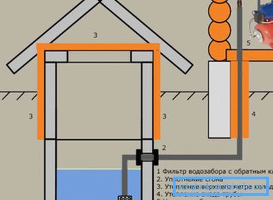 Kuyudan eve su kaynağının şematik diyagramı Kuyudan eve su kaynağının şematik diyagramı