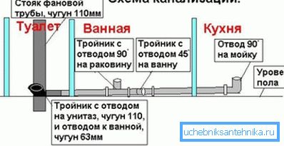 Basit kanalizasyon düzeni Basit kanalizasyon düzeni