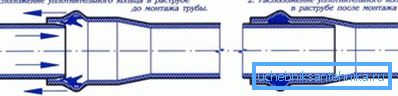 Kanalizasyon PVC boruların birleştirilmesi süreci Kanalizasyon PVC boruların birleştirilmesi süreci