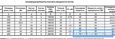 Kazan gücünün hesaplanması. Kazan gücünün hesaplanması.
