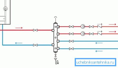 Bir manifold kullanarak bir ısıtma sisteminin 2 devire ayrılması Bir manifold kullanarak bir ısıtma sisteminin 2 devire ayrılması