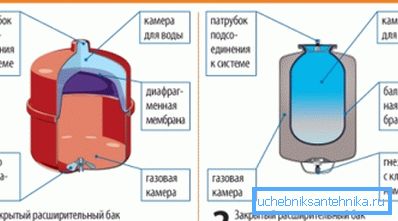 Membran genleşme tanklarının çeşitleri Membran genleşme tanklarının çeşitleri