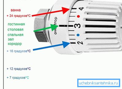Termostattaki modlar Termostattaki modlar