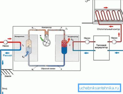 Bir ısı pompasının yardımıyla 1 kW elektriği 4-6 kW ısı enerjisine çevirmek mümkündür. Bir ısı pompasının yardımıyla 1 kW elektriği 4-6 kW ısı enerjisine çevirmek mümkündür.