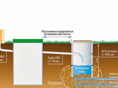 Ev yapımı fosseptik tankı temel alan özerk kanalizasyon şeması Ev yapımı fosseptik tankı temel alan özerk kanalizasyon şeması
