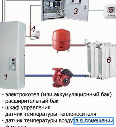 Evin elektrikle ısıtılması için özerk sistem. Evin elektrikle ısıtılması için özerk sistem.