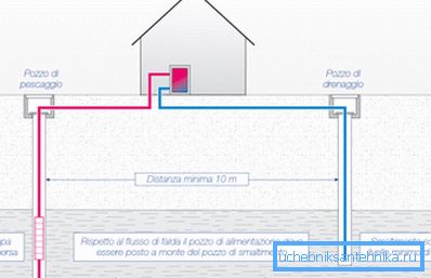 Isı pompası için sondaj şeması. Emme ve drenaj kuyuları arasındaki minimum mesafe - 10 metre. Yeraltı suyu girişten drenaja akar. Isı pompası için sondaj şeması. Emme ve drenaj kuyuları arasındaki minimum mesafe - 10 metre. Yeraltı suyu girişten drenaja akar.