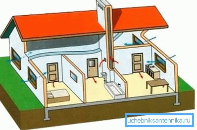 Bir konut binasında doğal havalandırma planı. Bir konut binasında doğal havalandırma planı.
