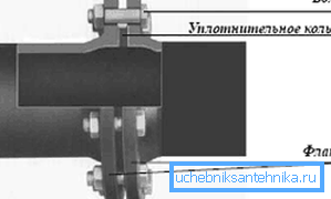 Flanş bağlantısı Flanş bağlantısı