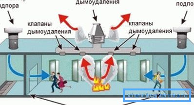 Acil durum ventilasyonunun işleyişi şeması.