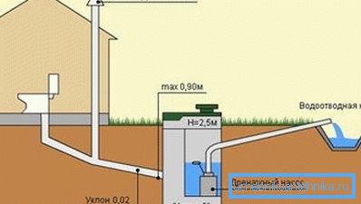 Bir fosseptik ile kanalizasyon şeması Bir fosseptik ile kanalizasyon şeması