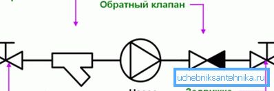 Pompa ve boru hattı bağlantılarının kurulum şeması Pompa ve boru hattı bağlantılarının kurulum şeması