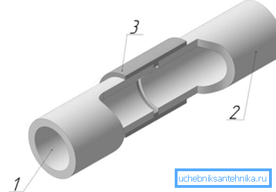 Kaplin şeması: 1,2 - borular, 3 - kaplin Kaplin şeması: 1,2 - borular, 3 - kaplin