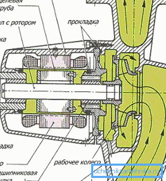 Islak Rotor Pompası Şeması Islak Rotor Pompası Şeması