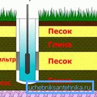 Kum Kuyu Planı Kum Kuyu Planı