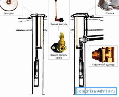 Adaptörlü kuyu hazırlık şeması Adaptörlü kuyu hazırlık şeması